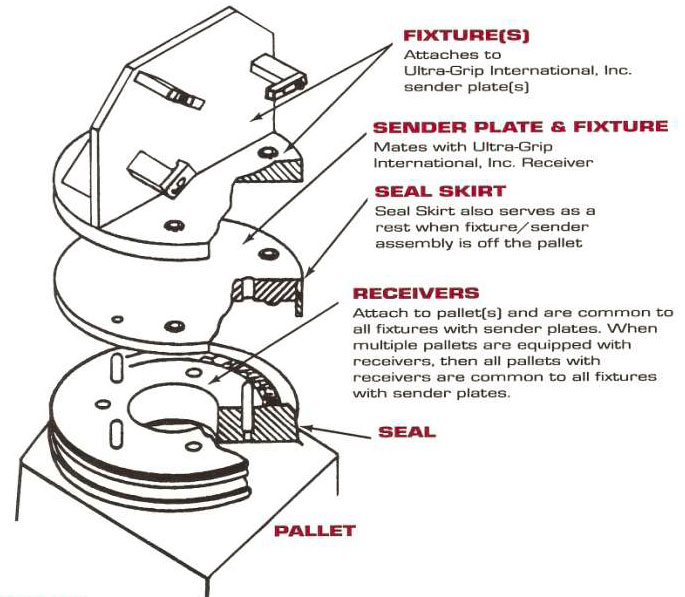 UGI's quick change system