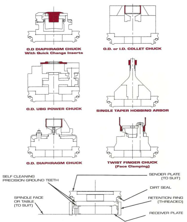 Quick Change Couplings UltraGrip International